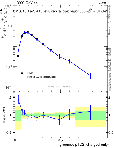 Plot of j.ptd2.gc in 13000 GeV pp collisions