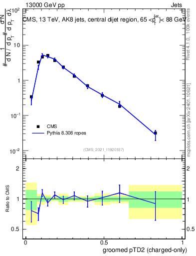 Plot of j.ptd2.gc in 13000 GeV pp collisions