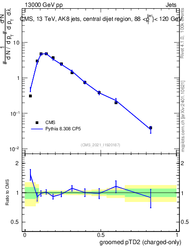 Plot of j.ptd2.gc in 13000 GeV pp collisions