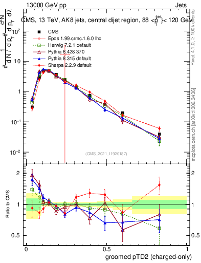 Plot of j.ptd2.gc in 13000 GeV pp collisions