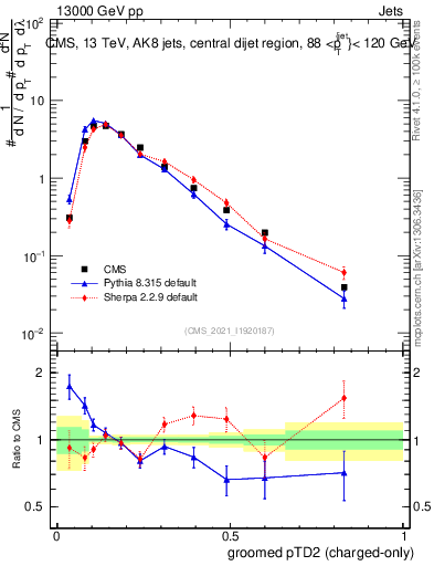 Plot of j.ptd2.gc in 13000 GeV pp collisions