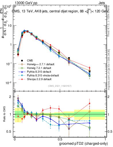 Plot of j.ptd2.gc in 13000 GeV pp collisions