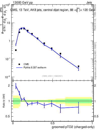 Plot of j.ptd2.gc in 13000 GeV pp collisions