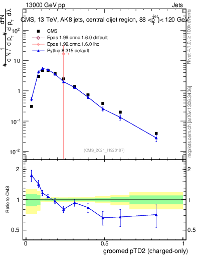 Plot of j.ptd2.gc in 13000 GeV pp collisions