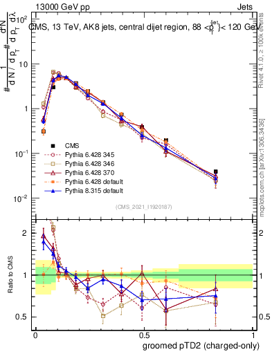 Plot of j.ptd2.gc in 13000 GeV pp collisions