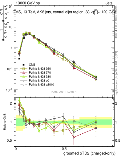 Plot of j.ptd2.gc in 13000 GeV pp collisions