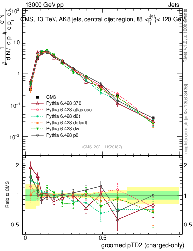 Plot of j.ptd2.gc in 13000 GeV pp collisions