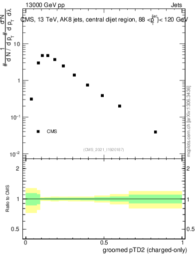 Plot of j.ptd2.gc in 13000 GeV pp collisions