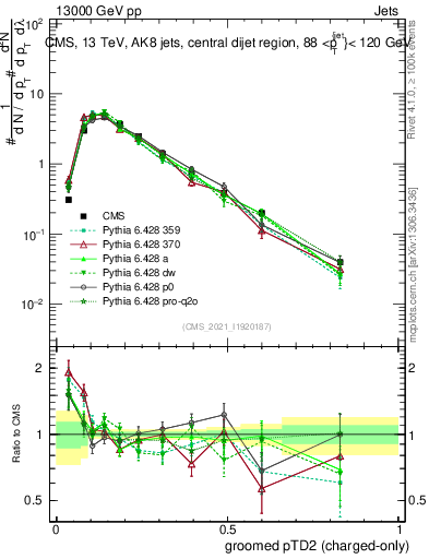 Plot of j.ptd2.gc in 13000 GeV pp collisions