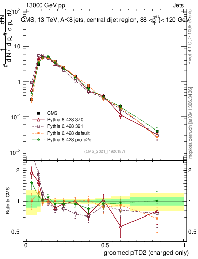 Plot of j.ptd2.gc in 13000 GeV pp collisions