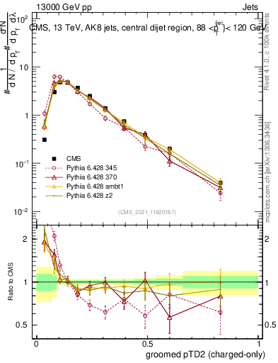 Plot of j.ptd2.gc in 13000 GeV pp collisions