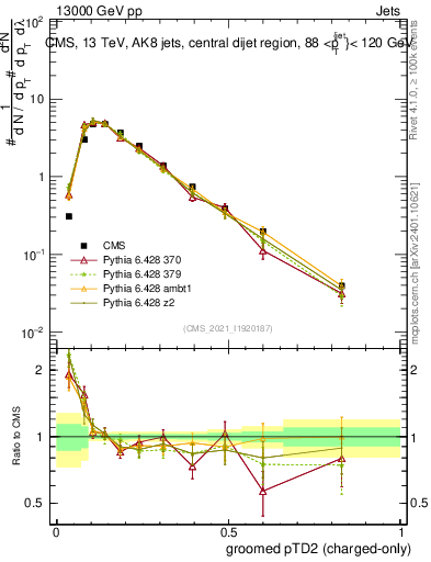 Plot of j.ptd2.gc in 13000 GeV pp collisions