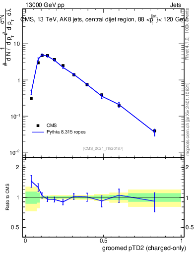 Plot of j.ptd2.gc in 13000 GeV pp collisions