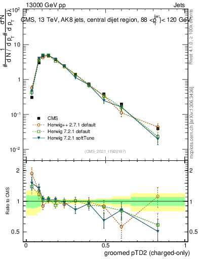 Plot of j.ptd2.gc in 13000 GeV pp collisions