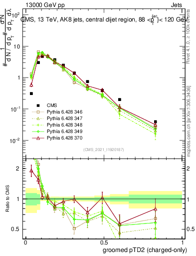 Plot of j.ptd2.gc in 13000 GeV pp collisions