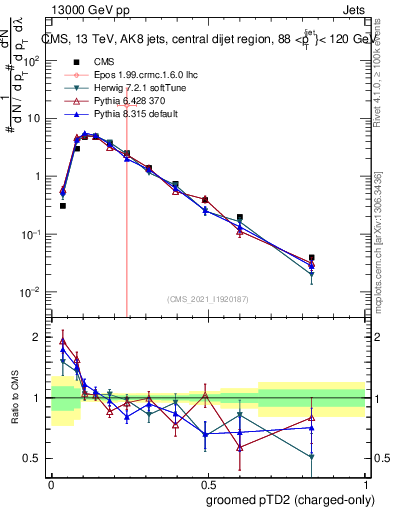Plot of j.ptd2.gc in 13000 GeV pp collisions