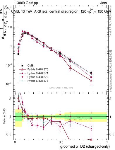 Plot of j.ptd2.gc in 13000 GeV pp collisions