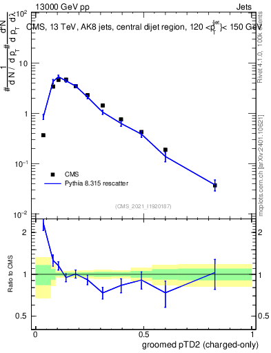 Plot of j.ptd2.gc in 13000 GeV pp collisions