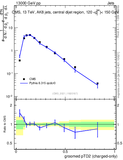 Plot of j.ptd2.gc in 13000 GeV pp collisions