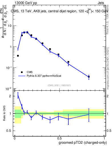 Plot of j.ptd2.gc in 13000 GeV pp collisions