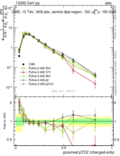 Plot of j.ptd2.gc in 13000 GeV pp collisions