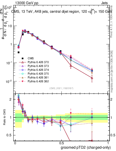 Plot of j.ptd2.gc in 13000 GeV pp collisions
