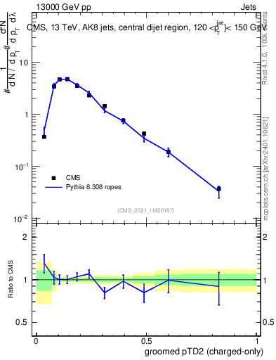 Plot of j.ptd2.gc in 13000 GeV pp collisions