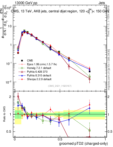 Plot of j.ptd2.gc in 13000 GeV pp collisions