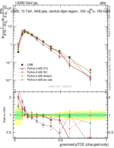 Plot of j.ptd2.gc in 13000 GeV pp collisions
