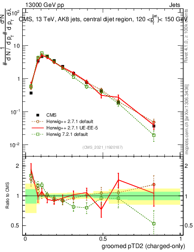 Plot of j.ptd2.gc in 13000 GeV pp collisions