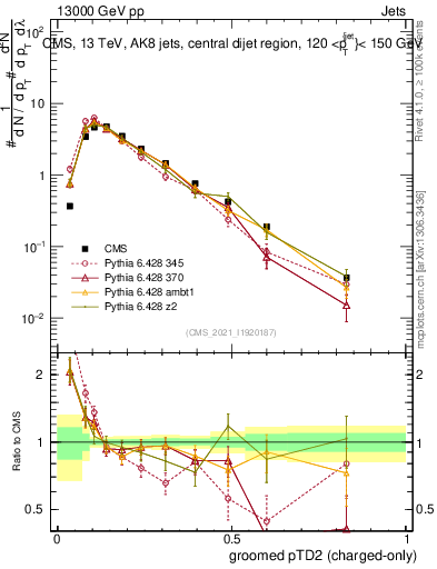 Plot of j.ptd2.gc in 13000 GeV pp collisions