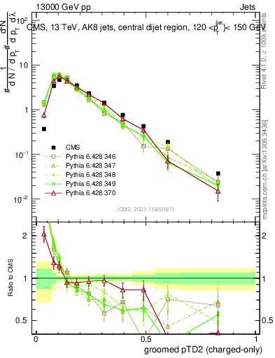 Plot of j.ptd2.gc in 13000 GeV pp collisions