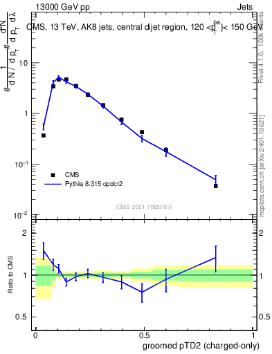 Plot of j.ptd2.gc in 13000 GeV pp collisions