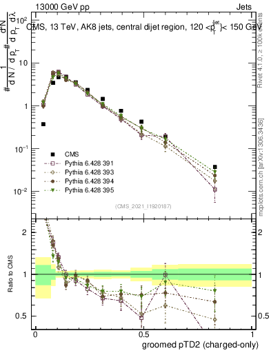 Plot of j.ptd2.gc in 13000 GeV pp collisions