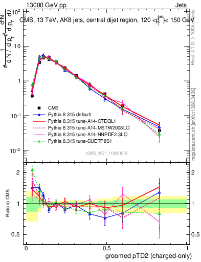Plot of j.ptd2.gc in 13000 GeV pp collisions