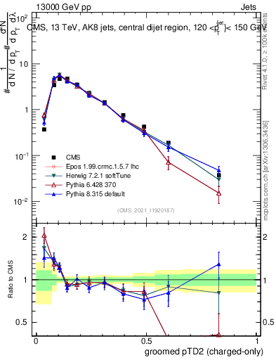 Plot of j.ptd2.gc in 13000 GeV pp collisions