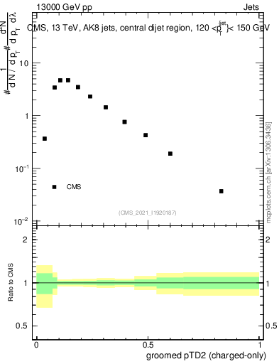 Plot of j.ptd2.gc in 13000 GeV pp collisions