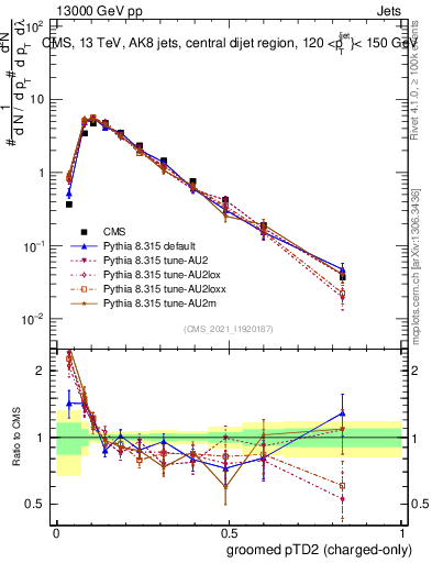 Plot of j.ptd2.gc in 13000 GeV pp collisions