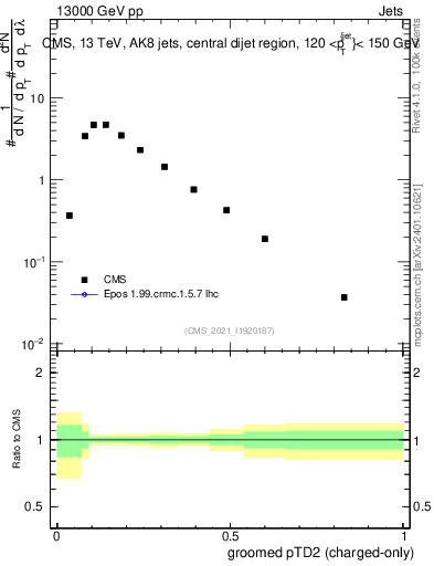 Plot of j.ptd2.gc in 13000 GeV pp collisions