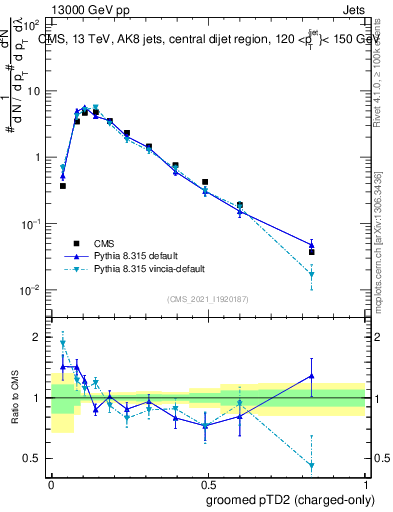 Plot of j.ptd2.gc in 13000 GeV pp collisions