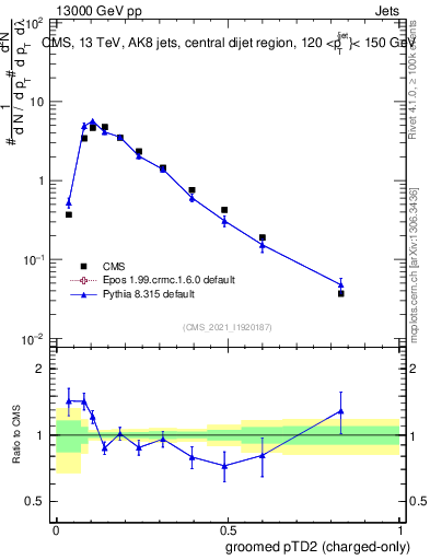 Plot of j.ptd2.gc in 13000 GeV pp collisions