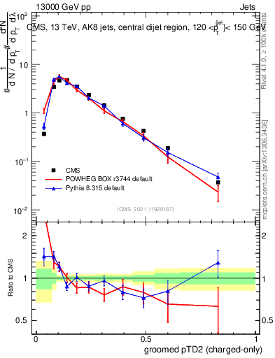 Plot of j.ptd2.gc in 13000 GeV pp collisions