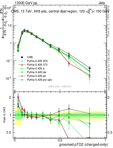 Plot of j.ptd2.gc in 13000 GeV pp collisions