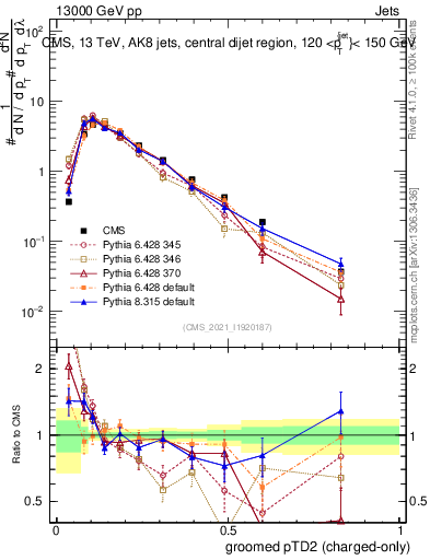 Plot of j.ptd2.gc in 13000 GeV pp collisions