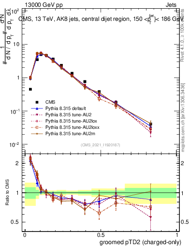 Plot of j.ptd2.gc in 13000 GeV pp collisions