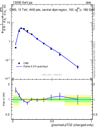 Plot of j.ptd2.gc in 13000 GeV pp collisions