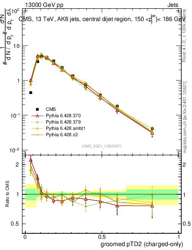 Plot of j.ptd2.gc in 13000 GeV pp collisions