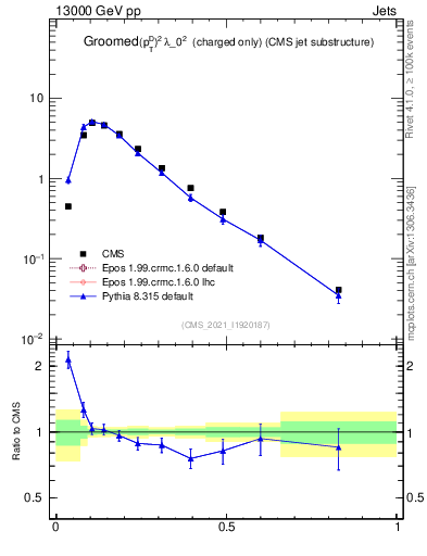 Plot of j.ptd2.gc in 13000 GeV pp collisions