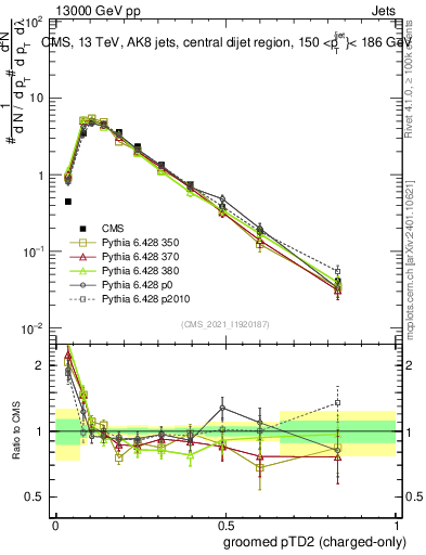 Plot of j.ptd2.gc in 13000 GeV pp collisions