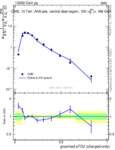Plot of j.ptd2.gc in 13000 GeV pp collisions